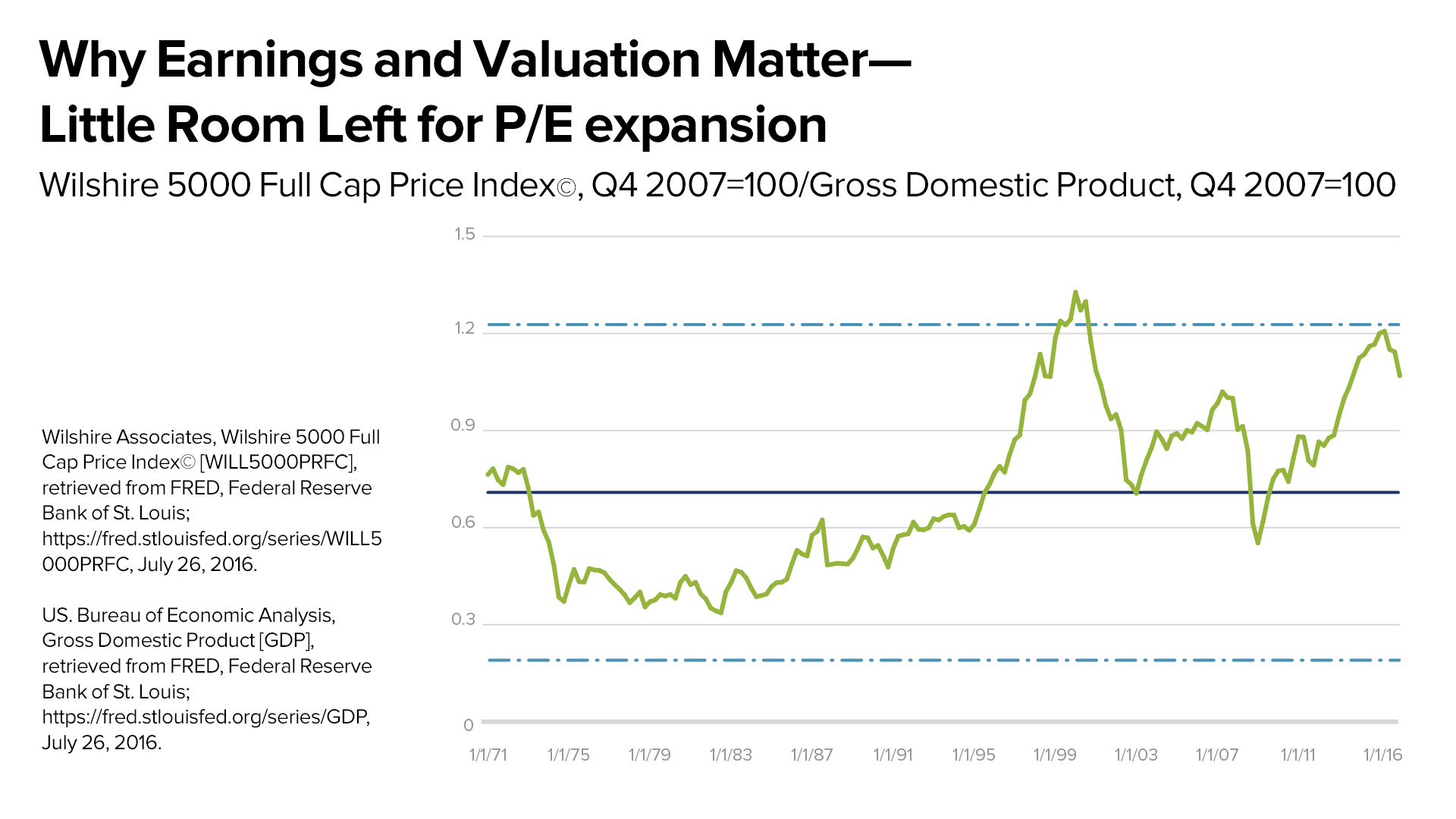 Why Earnings and Valuations Matter - Little Room Left for P/E expansion