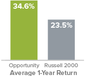 average 1-year return 10-Year Treasury Yield 